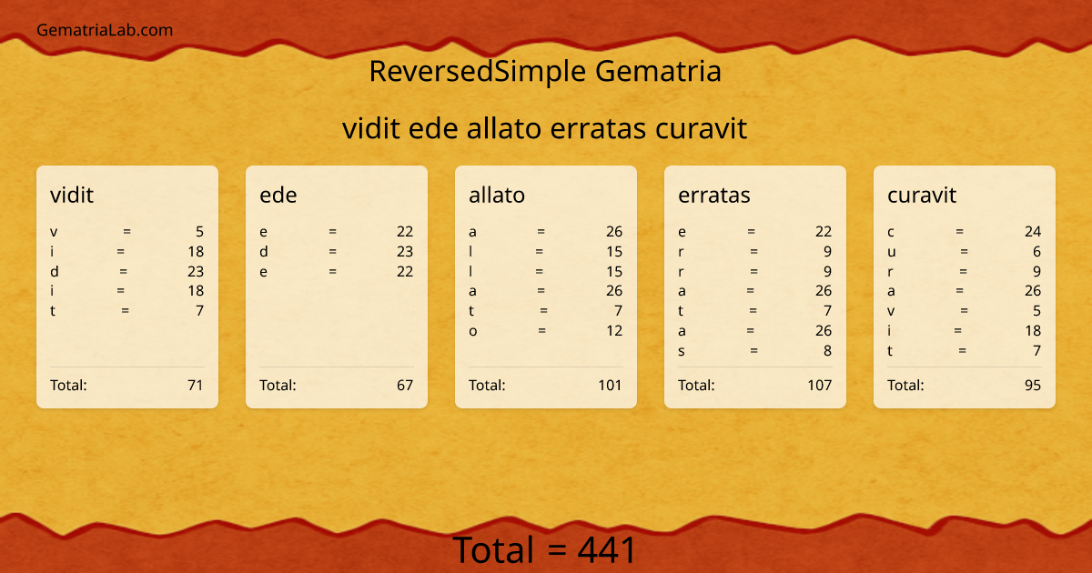 vidit ede allato erratas curavit in reversedSimple Gematria